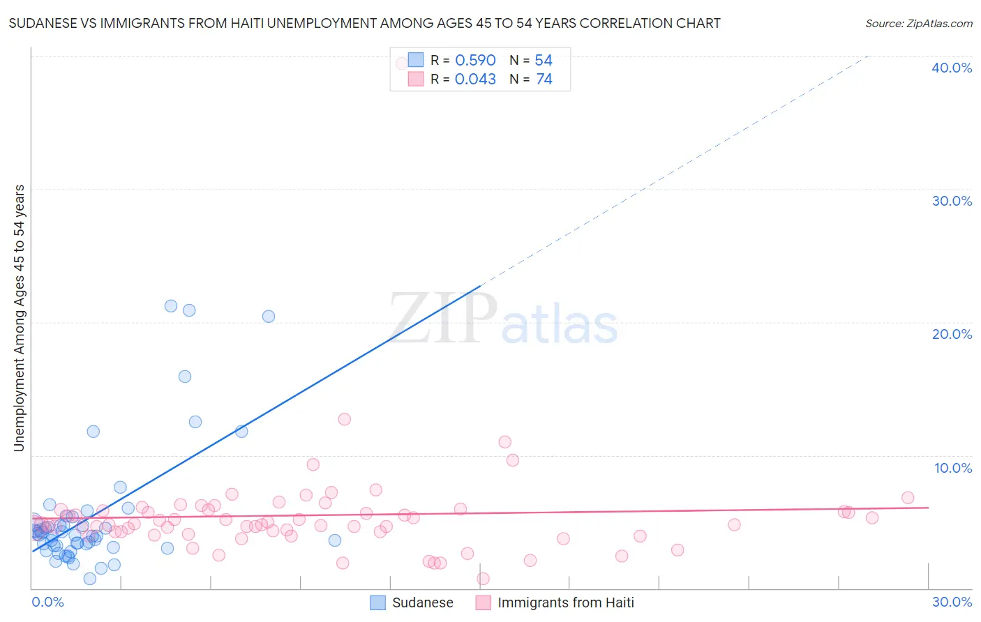 Sudanese vs Immigrants from Haiti Unemployment Among Ages 45 to 54 years