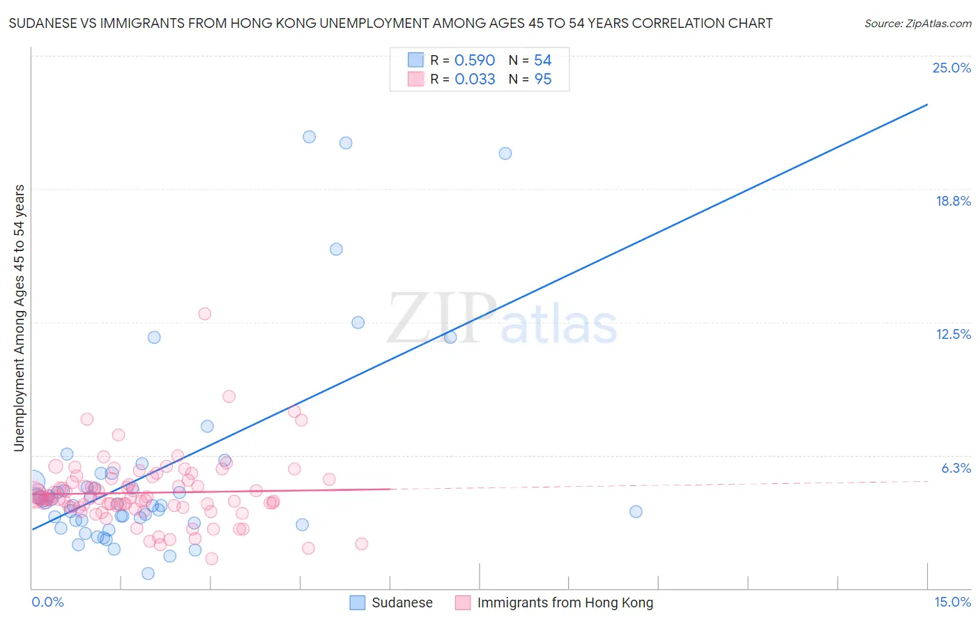 Sudanese vs Immigrants from Hong Kong Unemployment Among Ages 45 to 54 years