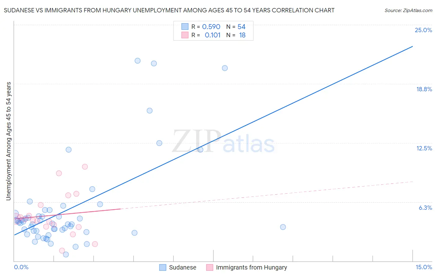 Sudanese vs Immigrants from Hungary Unemployment Among Ages 45 to 54 years