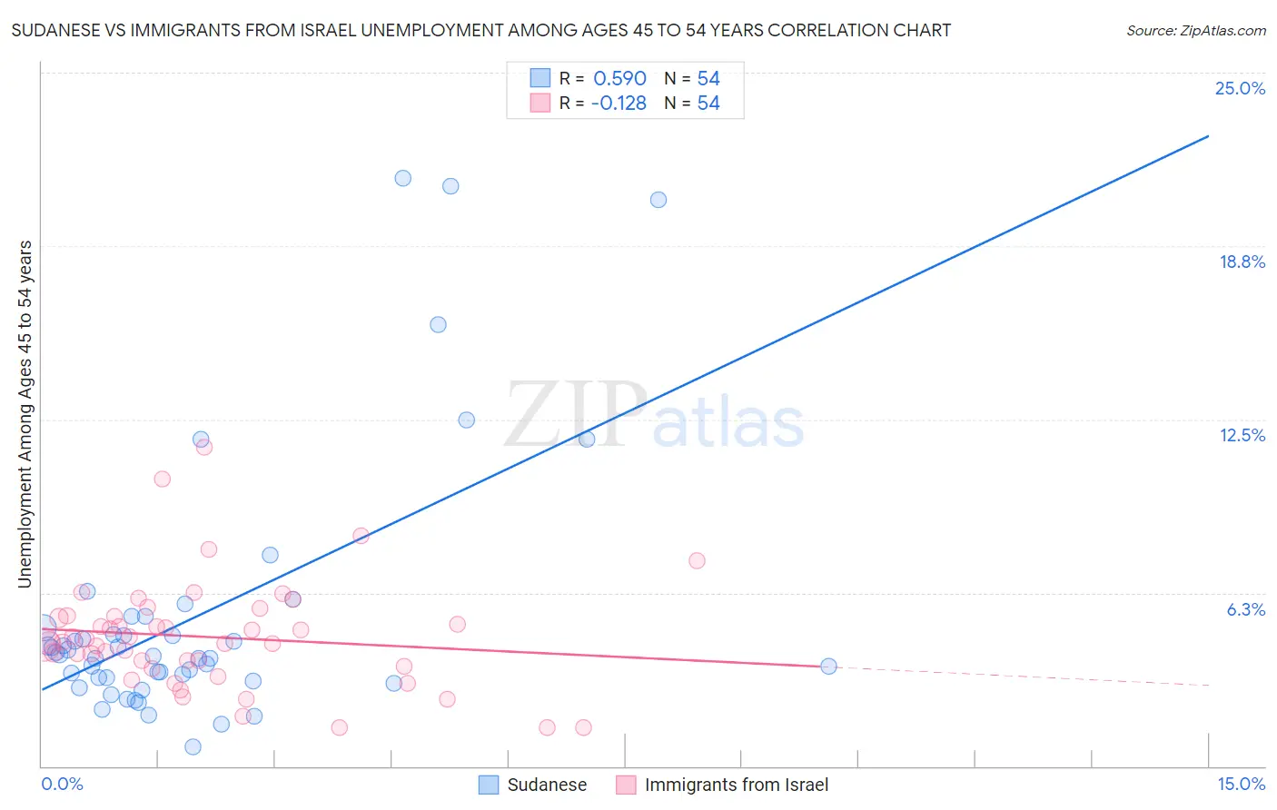 Sudanese vs Immigrants from Israel Unemployment Among Ages 45 to 54 years