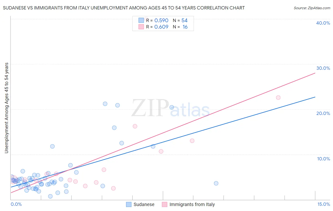 Sudanese vs Immigrants from Italy Unemployment Among Ages 45 to 54 years