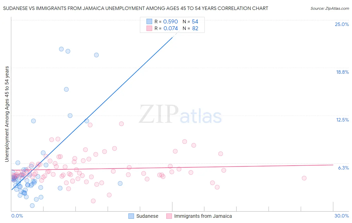 Sudanese vs Immigrants from Jamaica Unemployment Among Ages 45 to 54 years