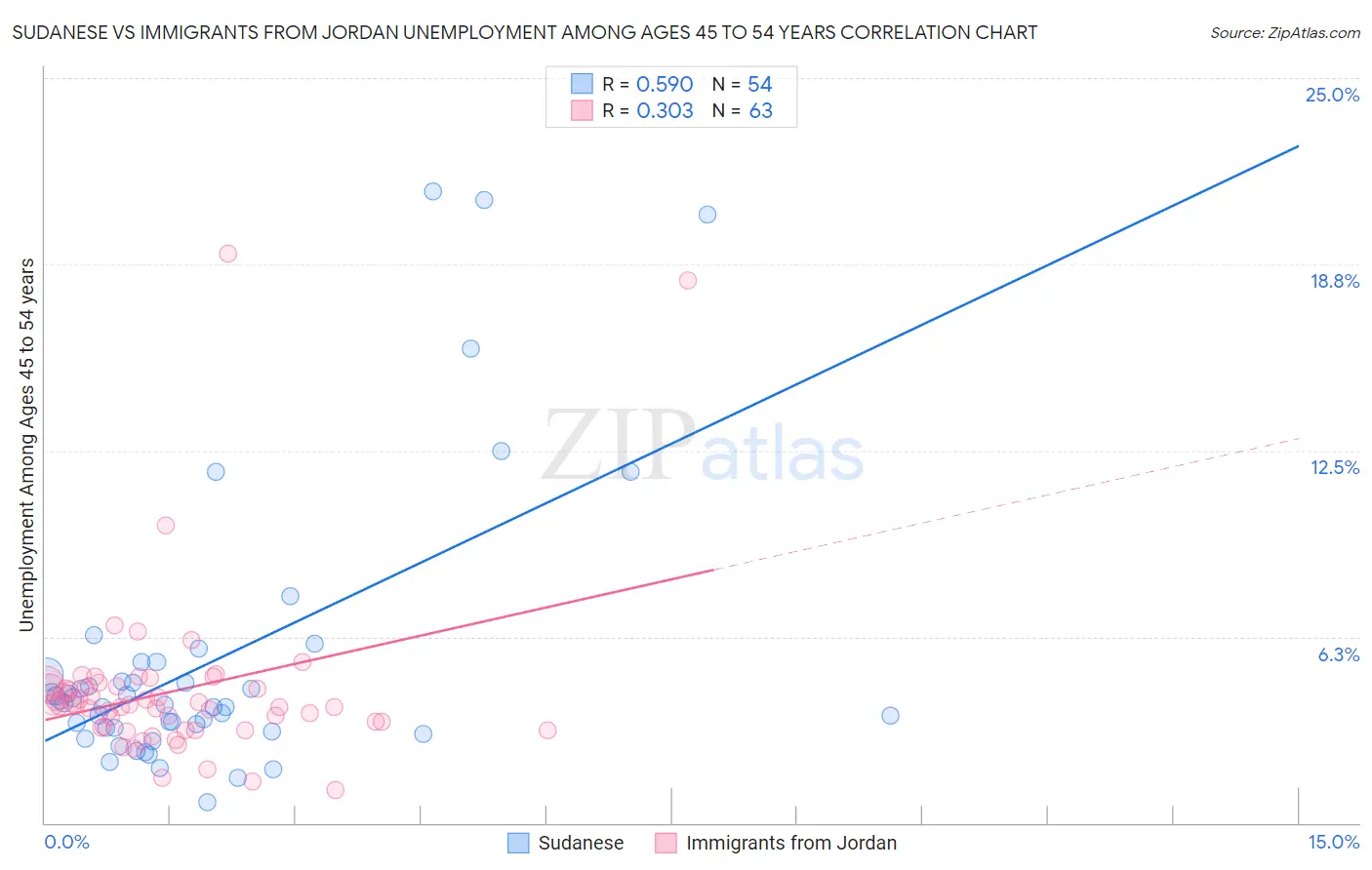 Sudanese vs Immigrants from Jordan Unemployment Among Ages 45 to 54 years