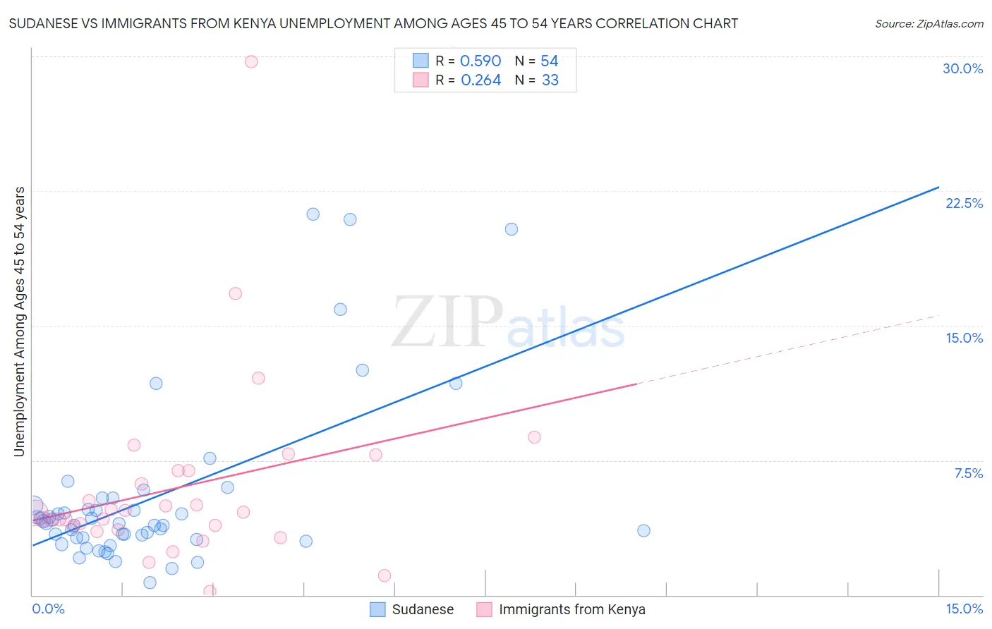 Sudanese vs Immigrants from Kenya Unemployment Among Ages 45 to 54 years
