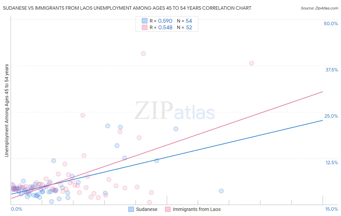 Sudanese vs Immigrants from Laos Unemployment Among Ages 45 to 54 years