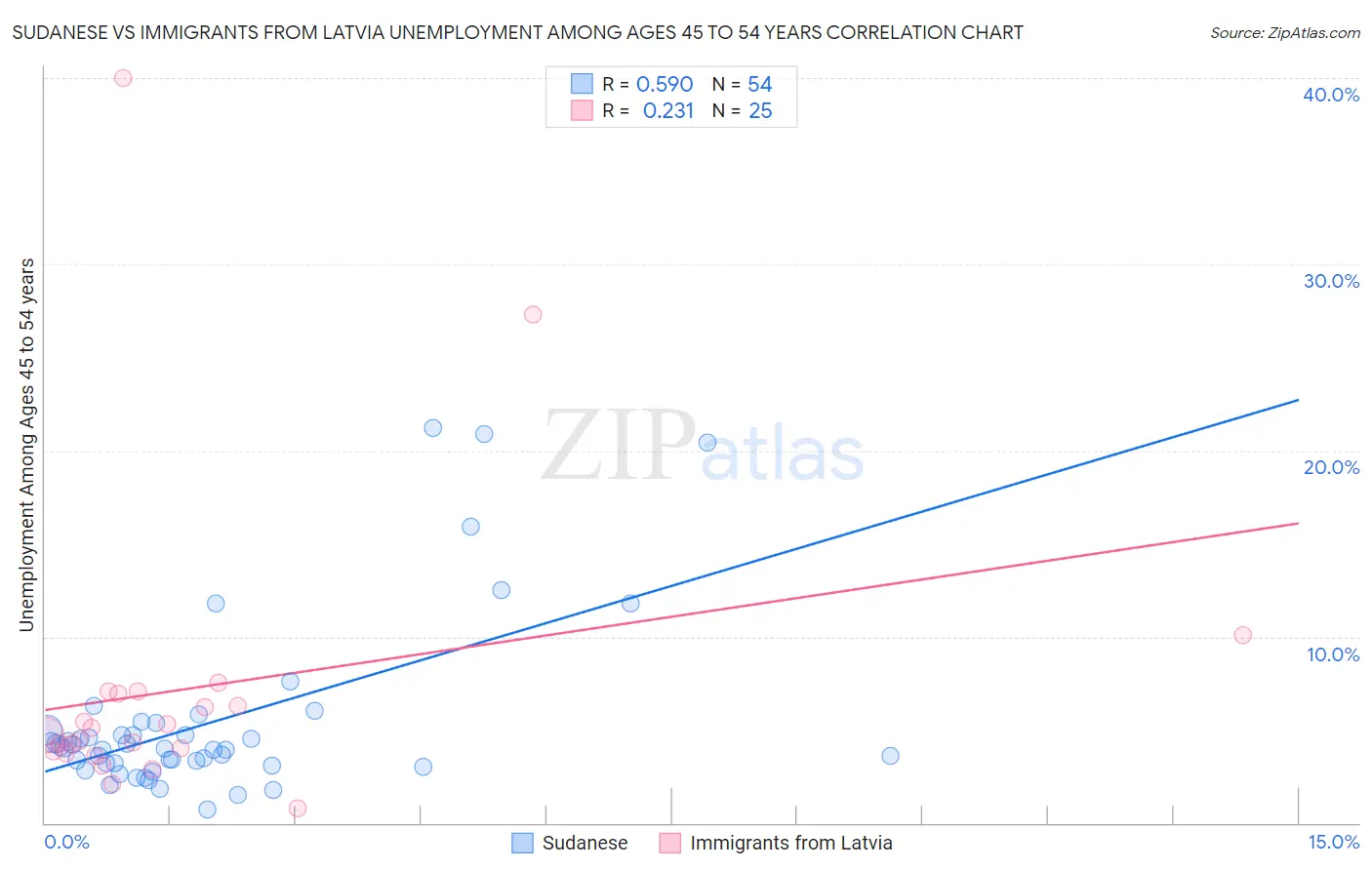 Sudanese vs Immigrants from Latvia Unemployment Among Ages 45 to 54 years