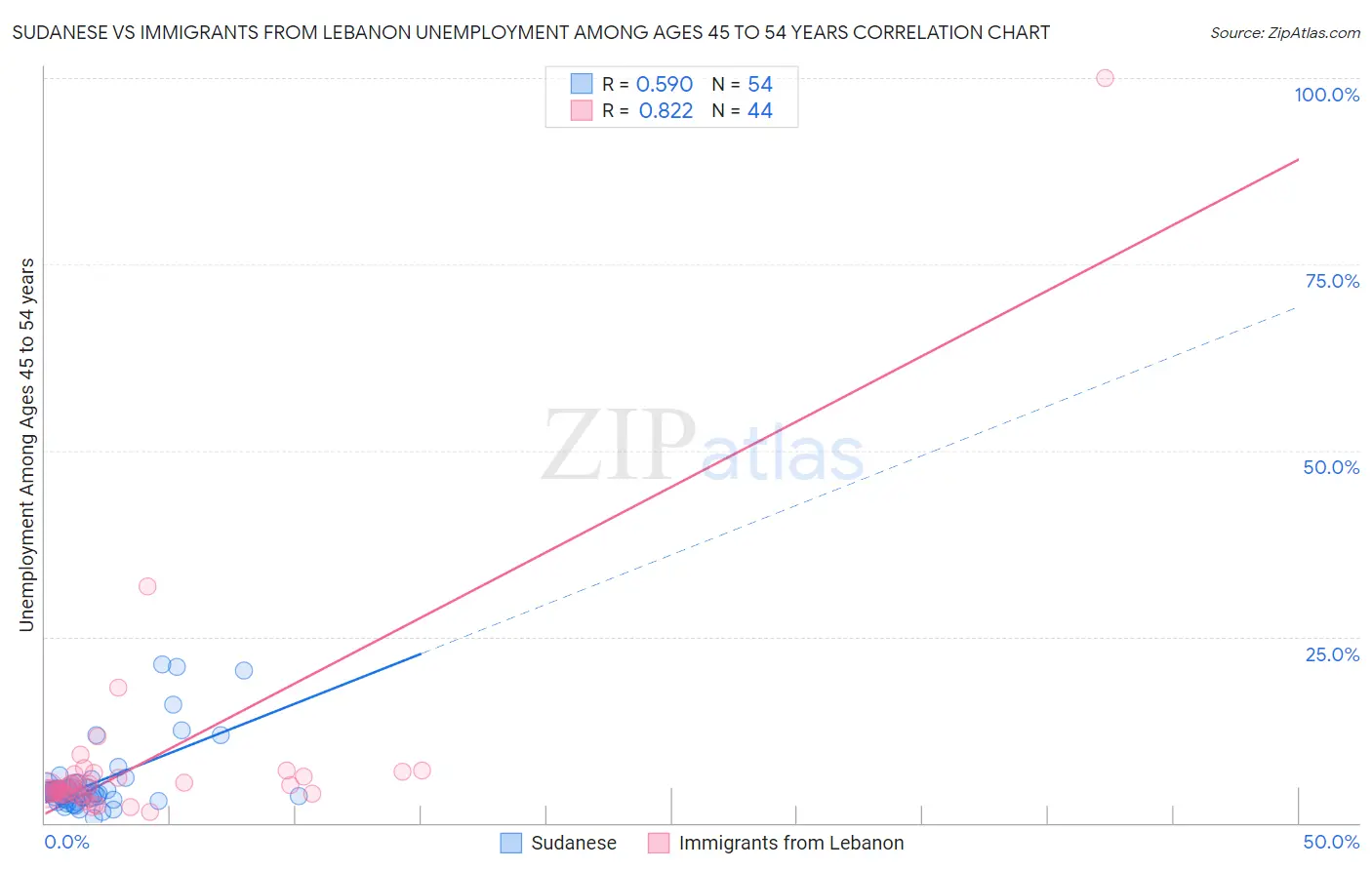 Sudanese vs Immigrants from Lebanon Unemployment Among Ages 45 to 54 years