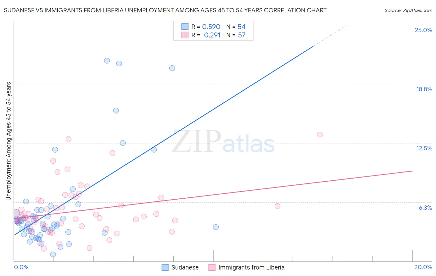 Sudanese vs Immigrants from Liberia Unemployment Among Ages 45 to 54 years