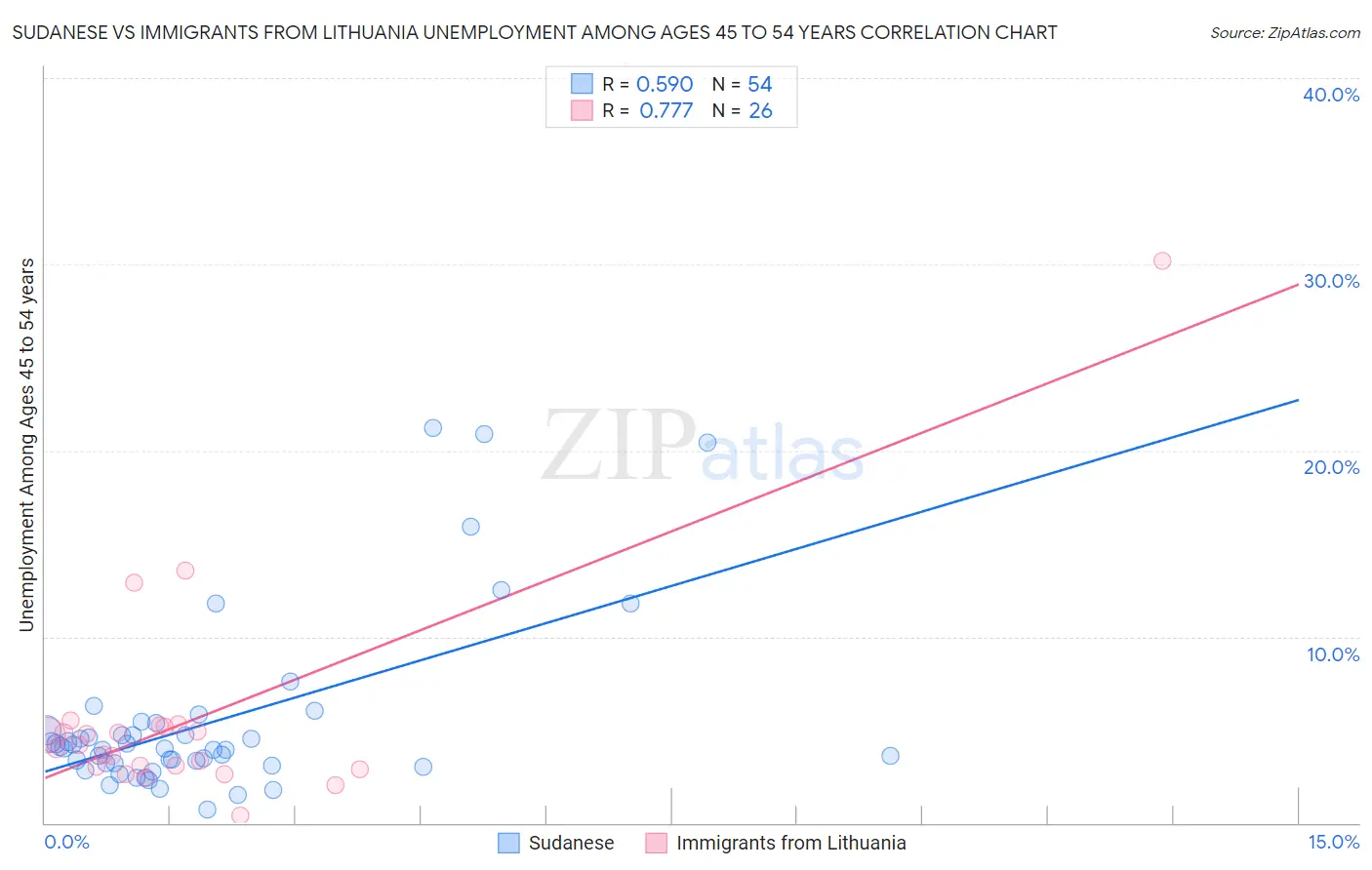 Sudanese vs Immigrants from Lithuania Unemployment Among Ages 45 to 54 years