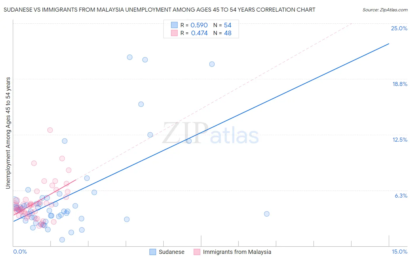 Sudanese vs Immigrants from Malaysia Unemployment Among Ages 45 to 54 years