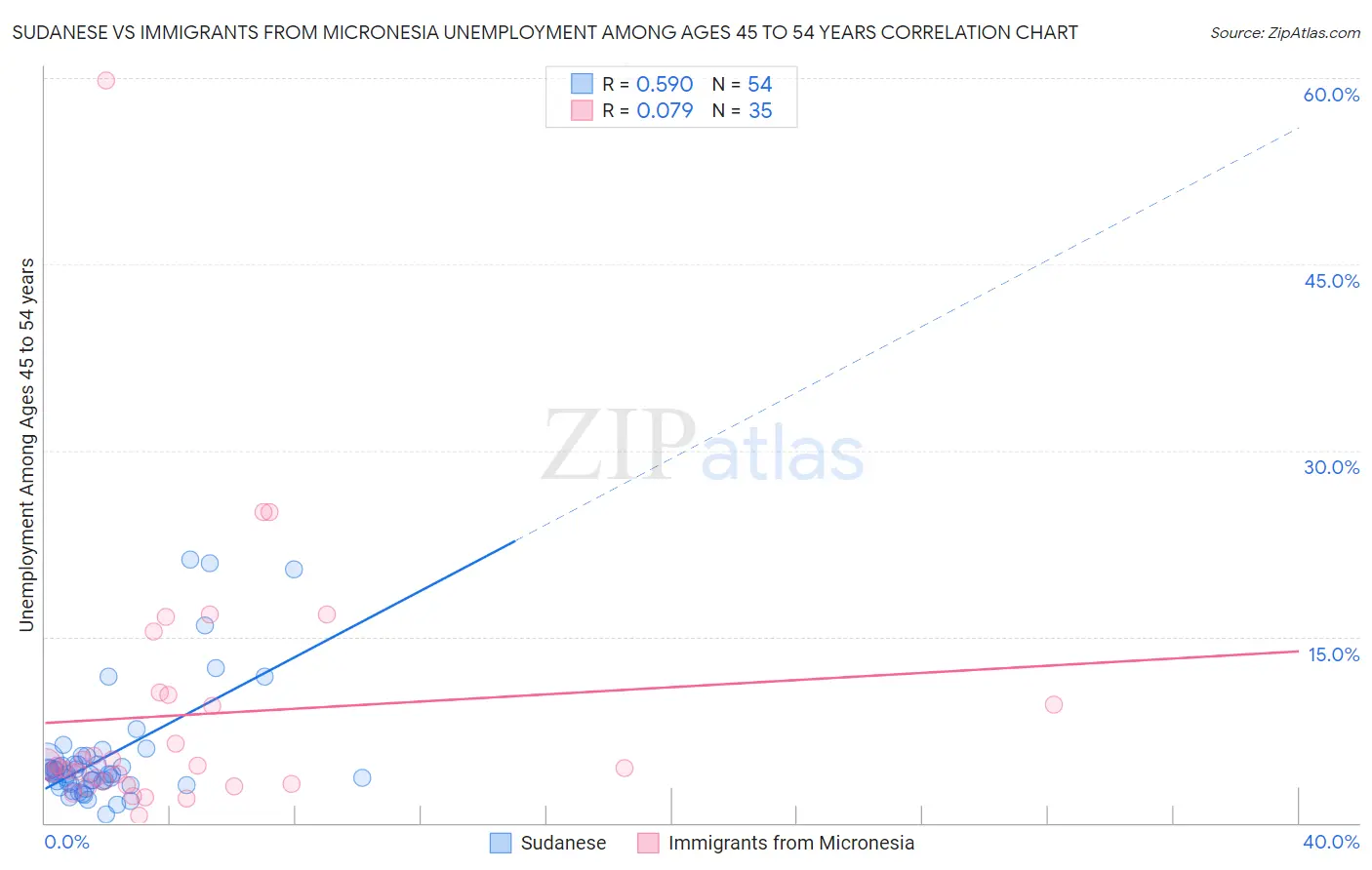 Sudanese vs Immigrants from Micronesia Unemployment Among Ages 45 to 54 years