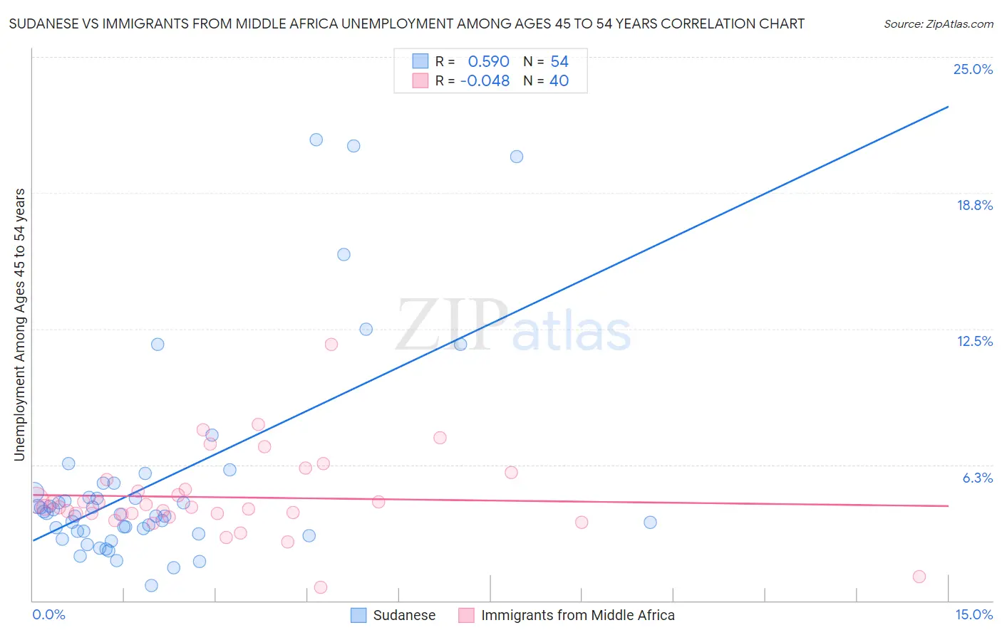 Sudanese vs Immigrants from Middle Africa Unemployment Among Ages 45 to 54 years
