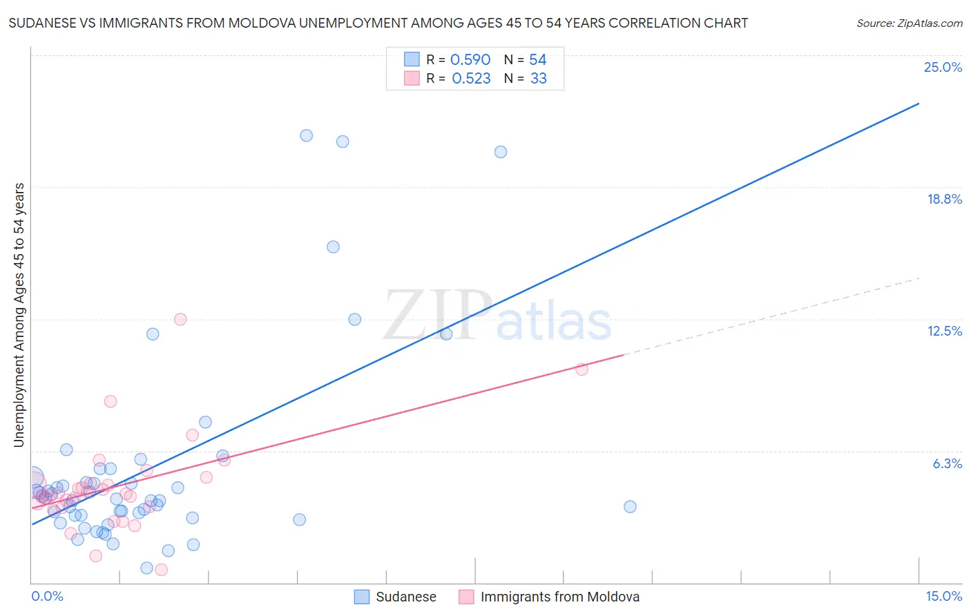 Sudanese vs Immigrants from Moldova Unemployment Among Ages 45 to 54 years