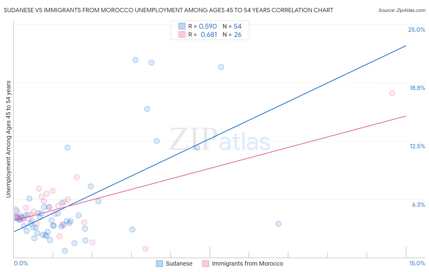 Sudanese vs Immigrants from Morocco Unemployment Among Ages 45 to 54 years
