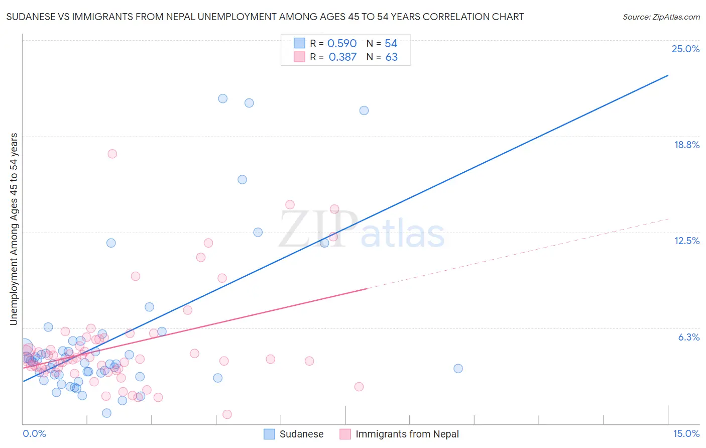 Sudanese vs Immigrants from Nepal Unemployment Among Ages 45 to 54 years