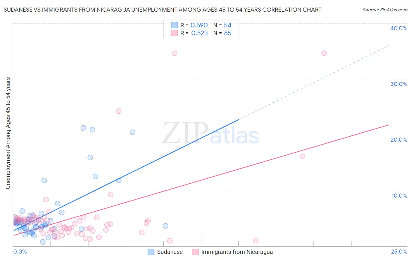 Sudanese vs Immigrants from Nicaragua Unemployment Among Ages 45 to 54 years