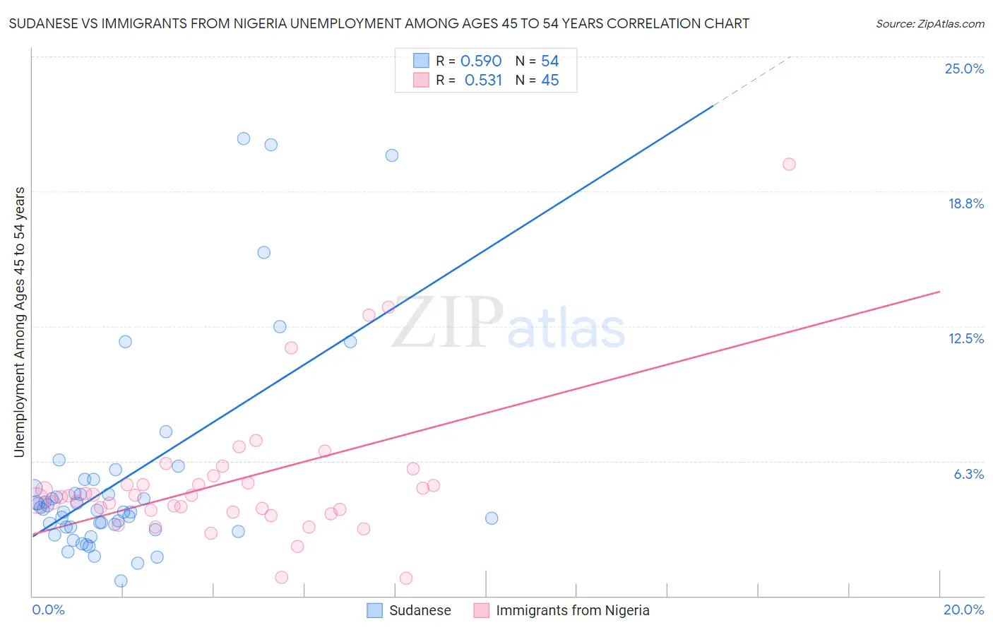 Sudanese vs Immigrants from Nigeria Unemployment Among Ages 45 to 54 years