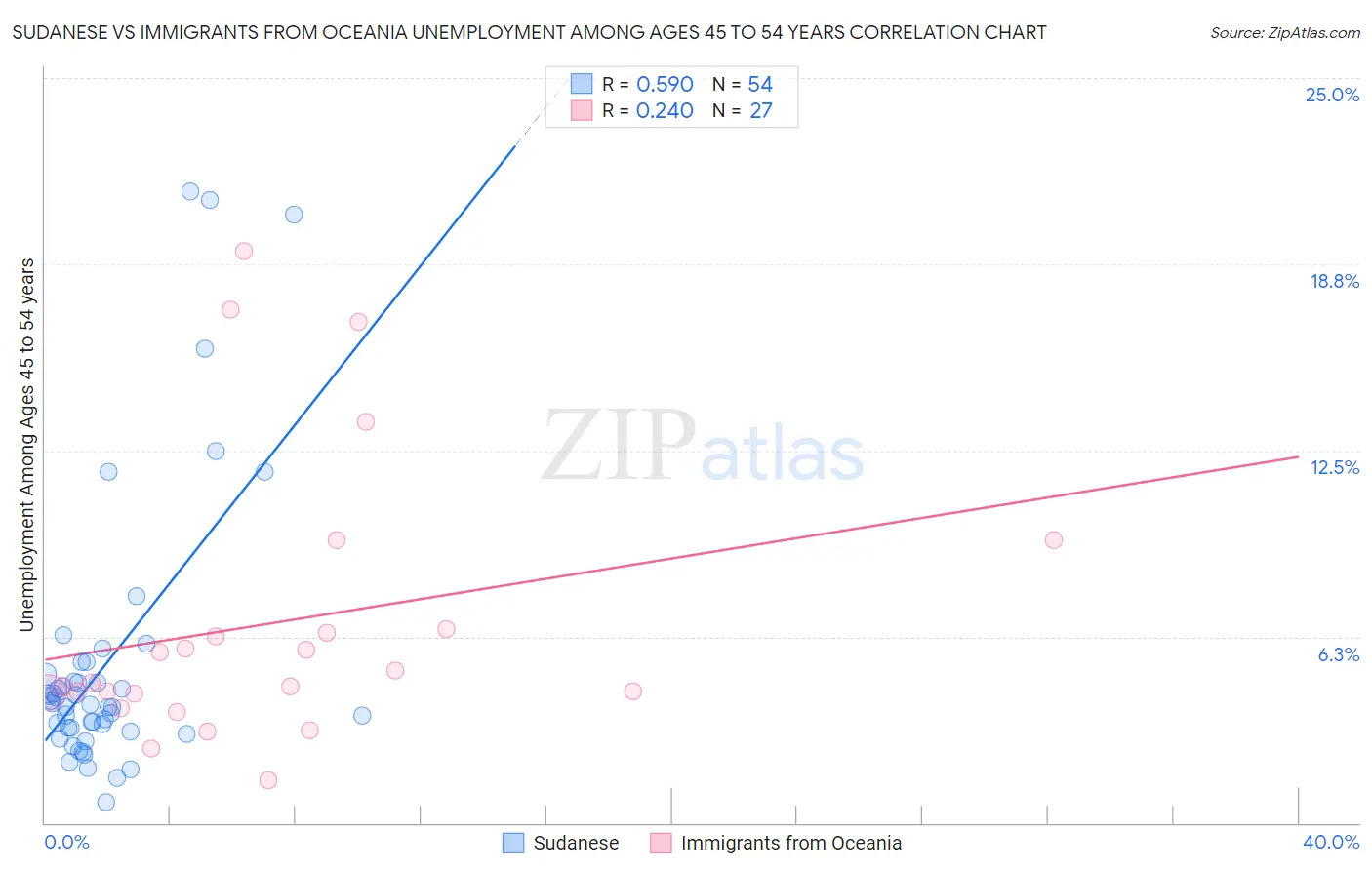 Sudanese vs Immigrants from Oceania Unemployment Among Ages 45 to 54 years
