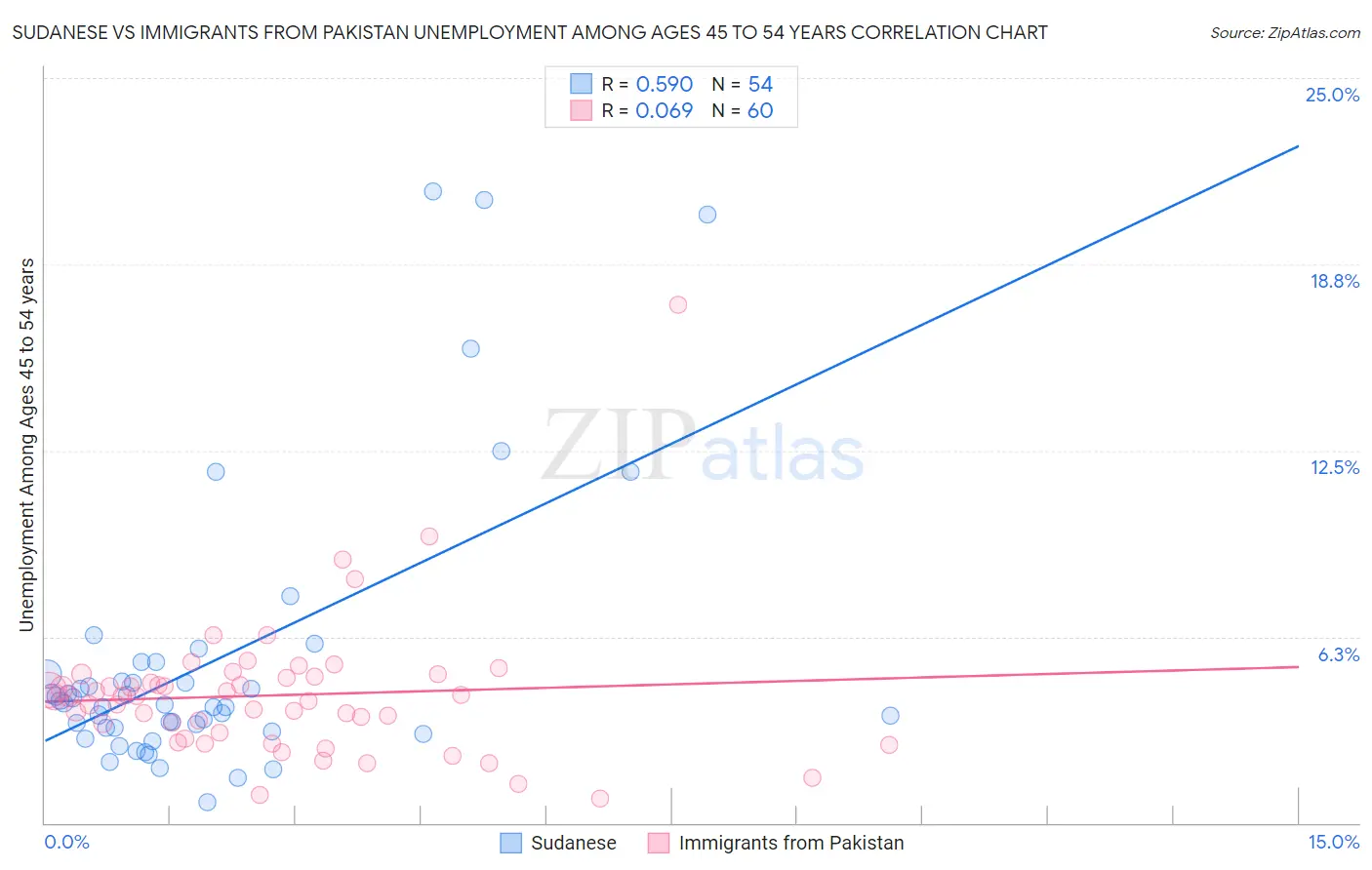Sudanese vs Immigrants from Pakistan Unemployment Among Ages 45 to 54 years