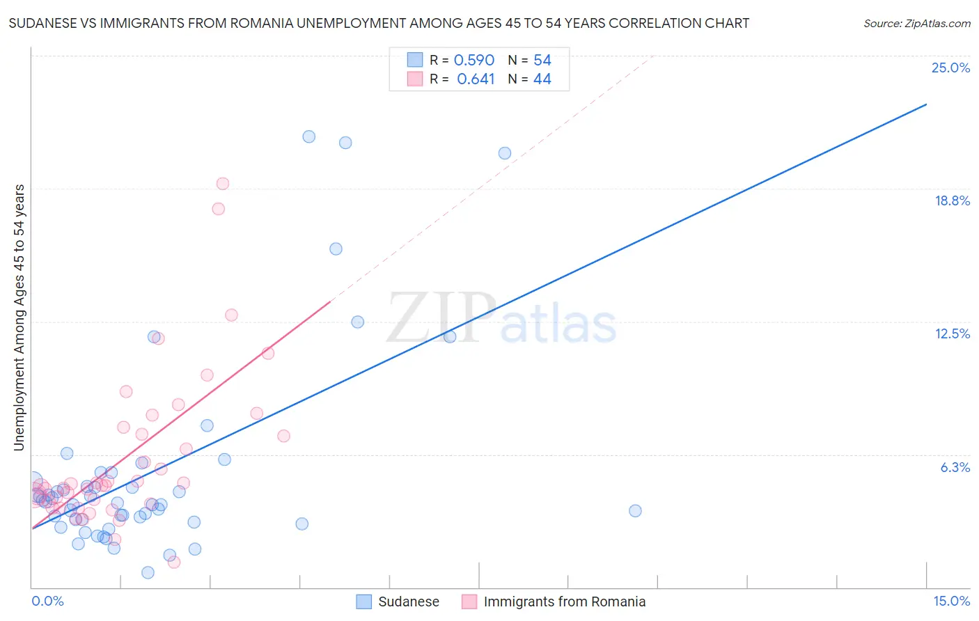 Sudanese vs Immigrants from Romania Unemployment Among Ages 45 to 54 years