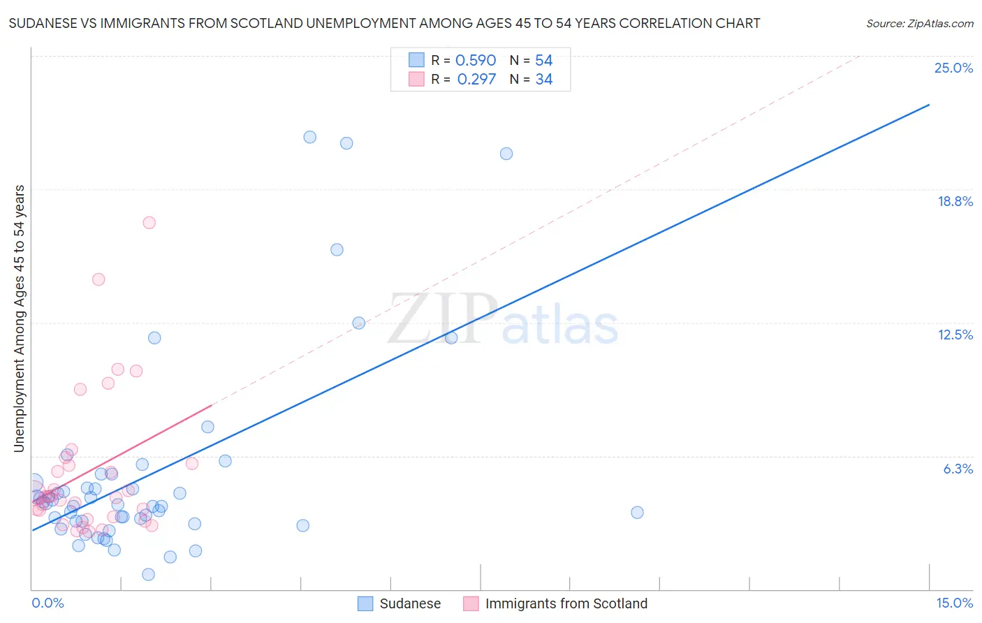Sudanese vs Immigrants from Scotland Unemployment Among Ages 45 to 54 years