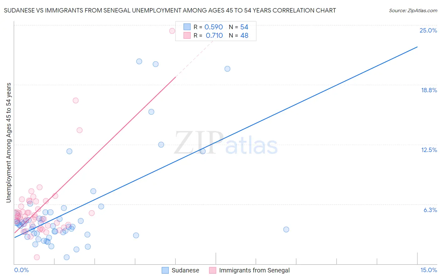 Sudanese vs Immigrants from Senegal Unemployment Among Ages 45 to 54 years