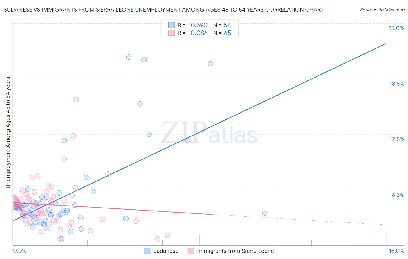 Sudanese vs Immigrants from Sierra Leone Unemployment Among Ages 45 to 54 years