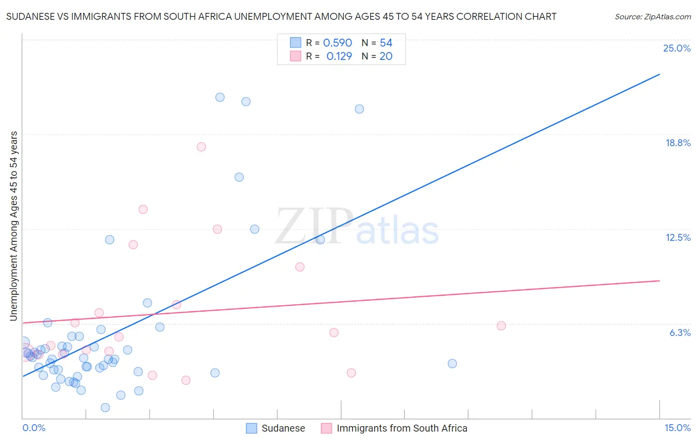 Sudanese vs Immigrants from South Africa Unemployment Among Ages 45 to 54 years