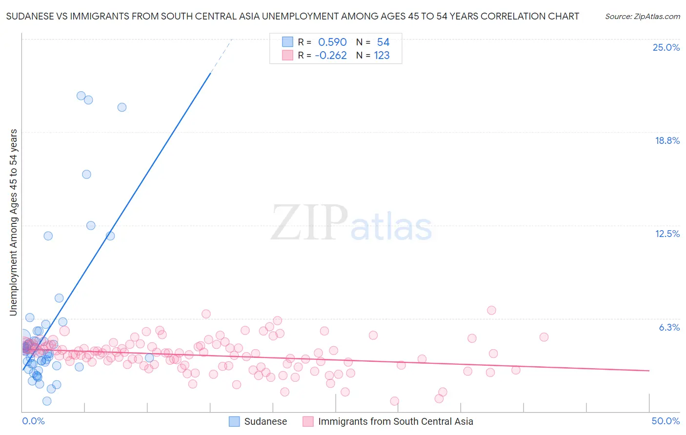 Sudanese vs Immigrants from South Central Asia Unemployment Among Ages 45 to 54 years