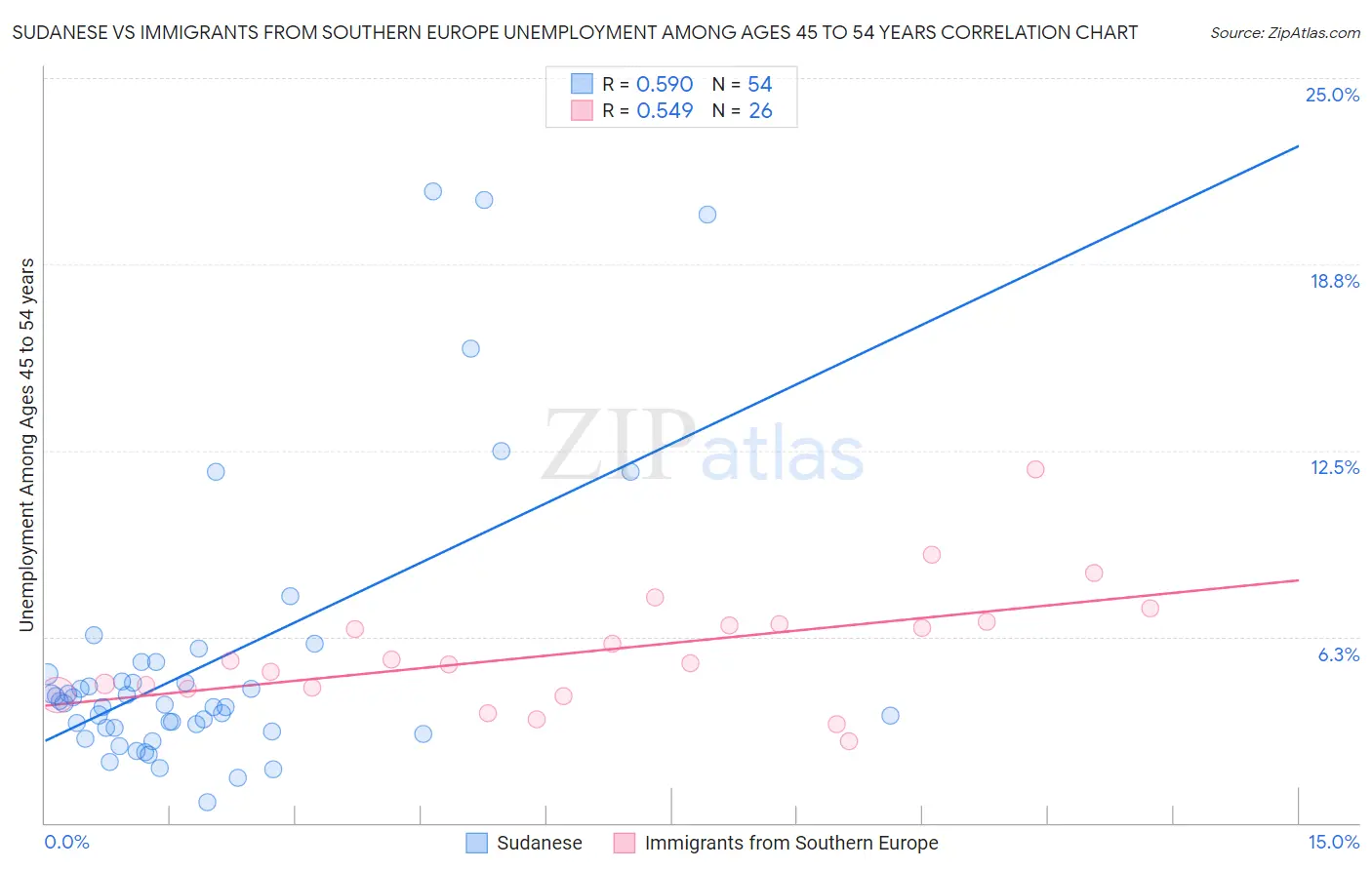 Sudanese vs Immigrants from Southern Europe Unemployment Among Ages 45 to 54 years
