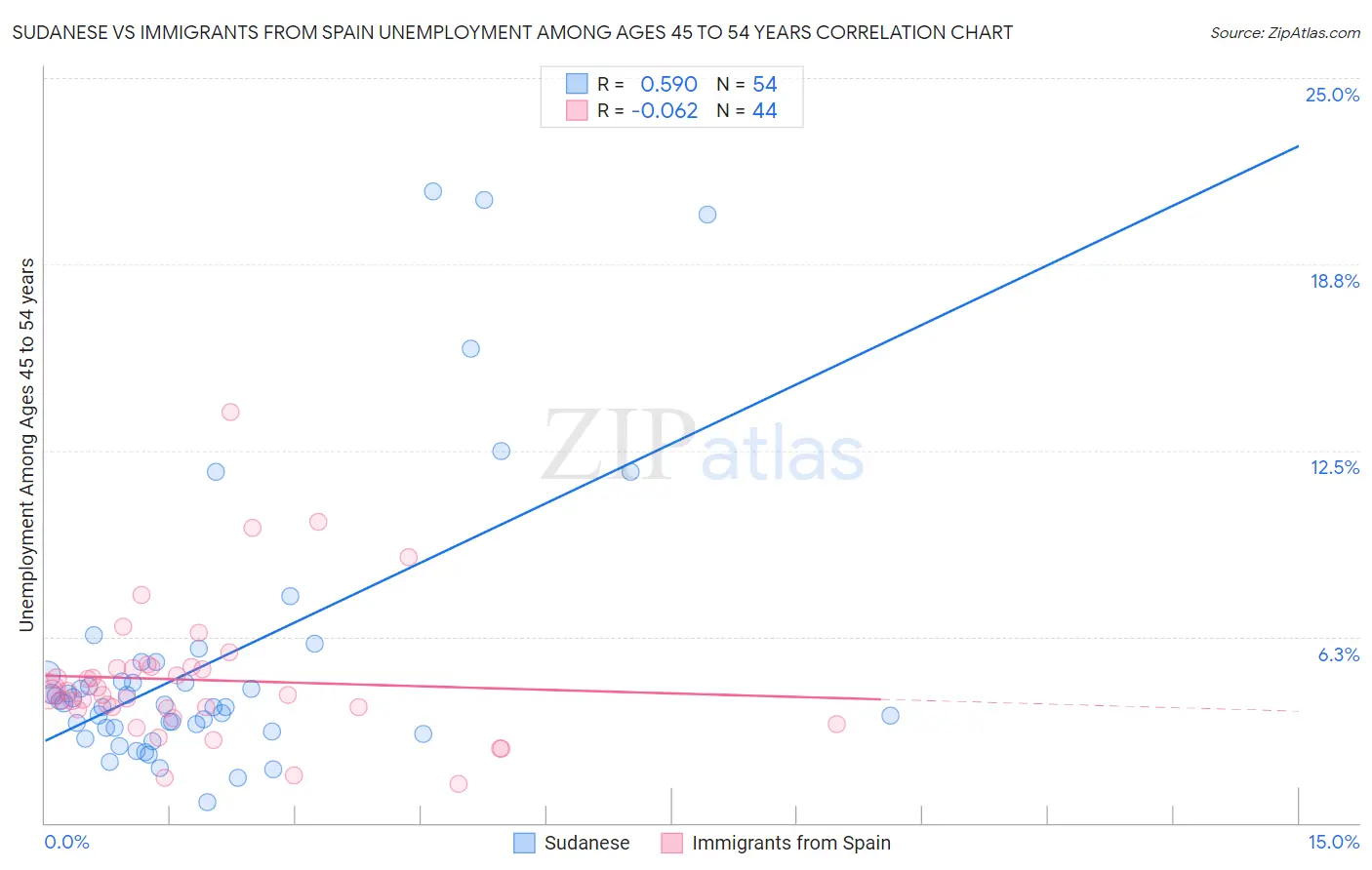 Sudanese vs Immigrants from Spain Unemployment Among Ages 45 to 54 years