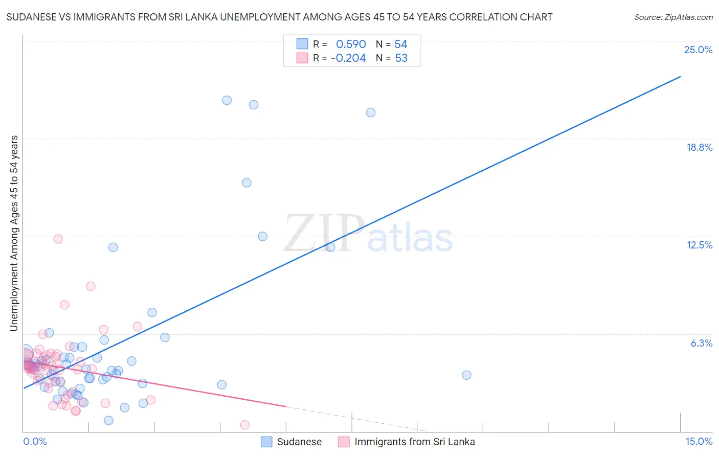 Sudanese vs Immigrants from Sri Lanka Unemployment Among Ages 45 to 54 years