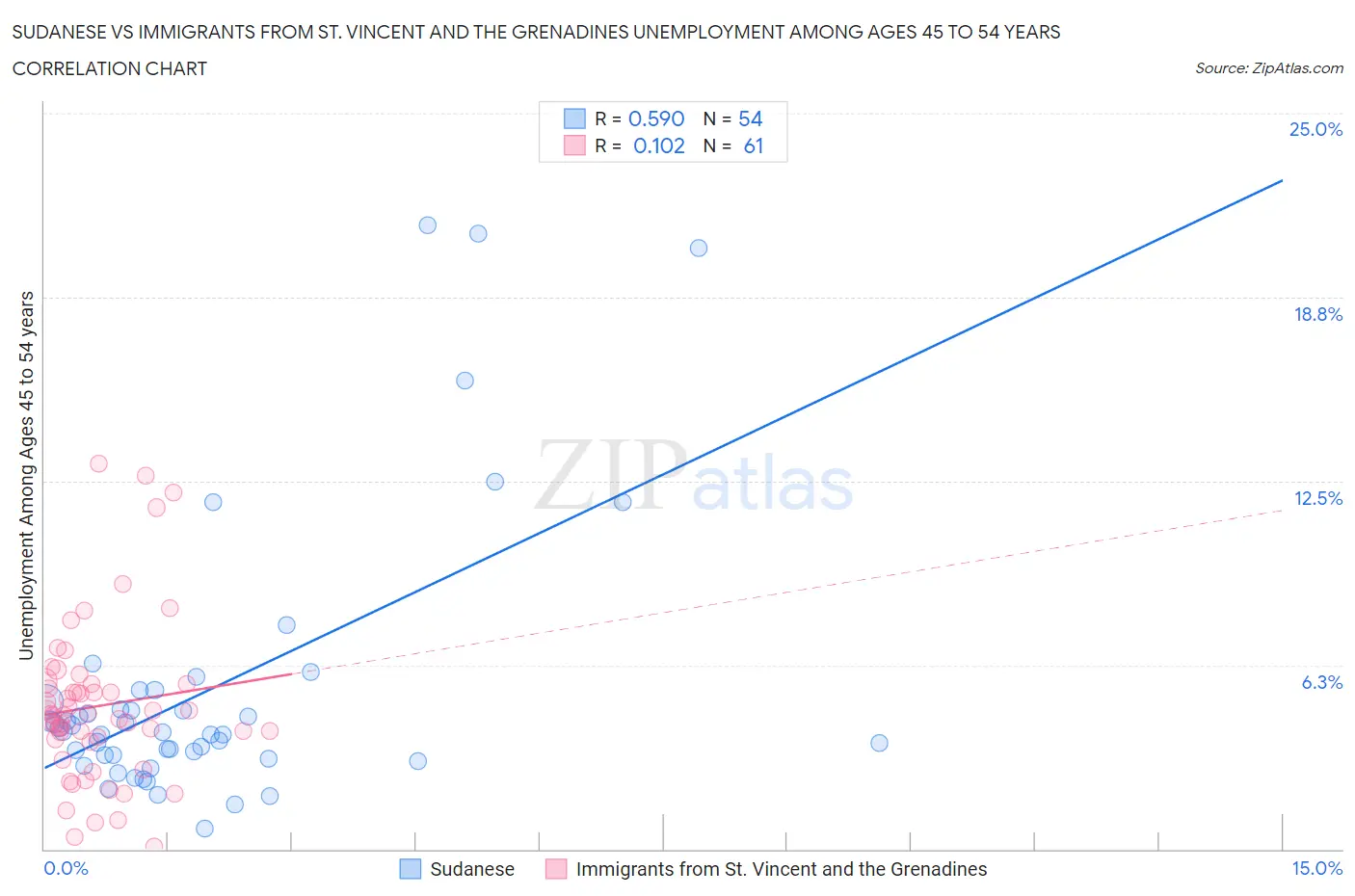Sudanese vs Immigrants from St. Vincent and the Grenadines Unemployment Among Ages 45 to 54 years