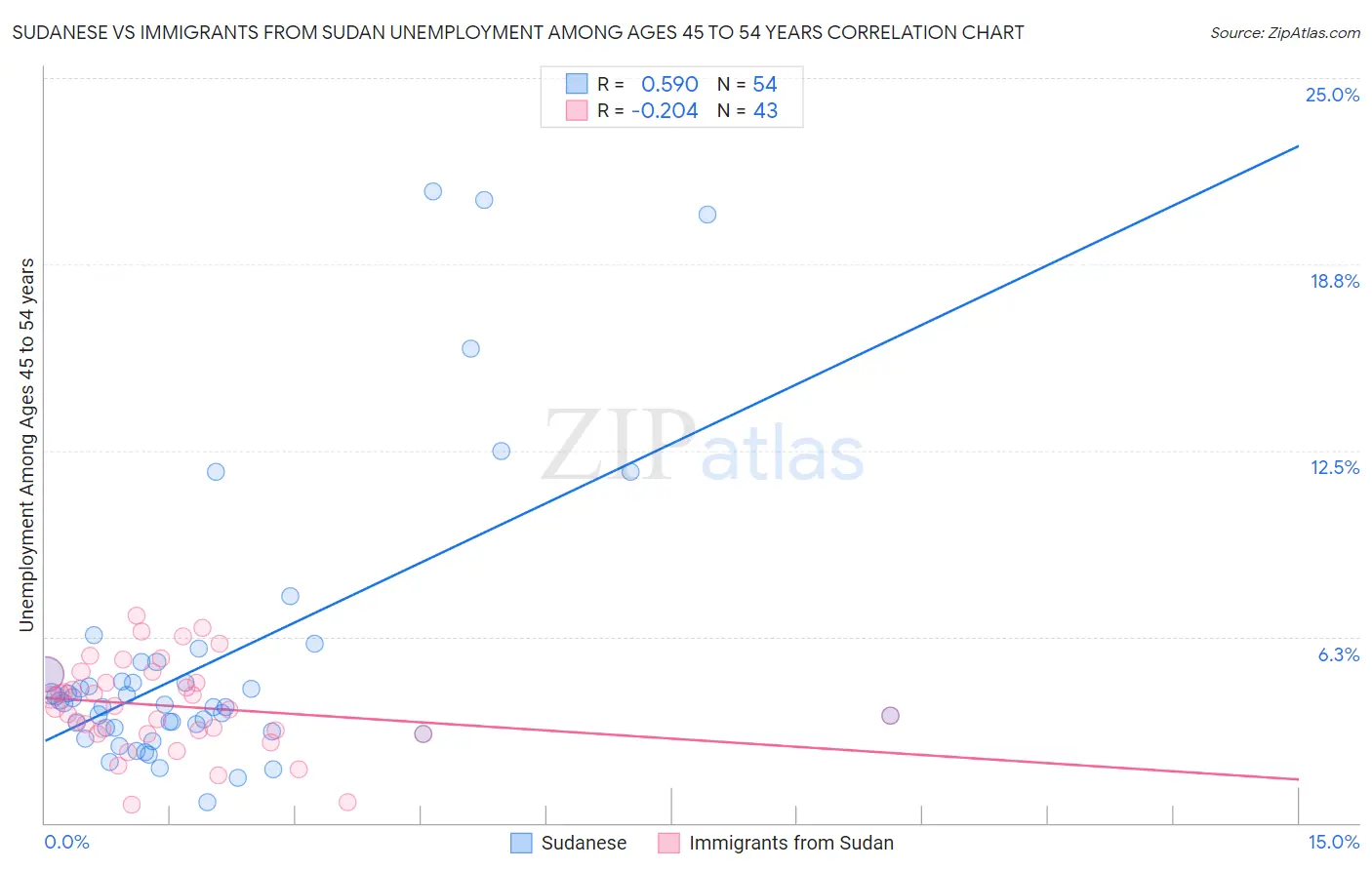 Sudanese vs Immigrants from Sudan Unemployment Among Ages 45 to 54 years