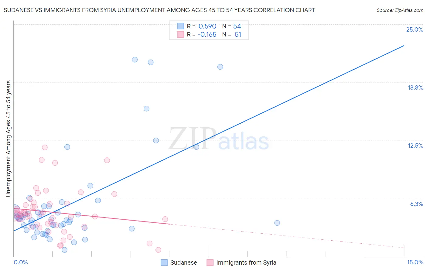 Sudanese vs Immigrants from Syria Unemployment Among Ages 45 to 54 years
