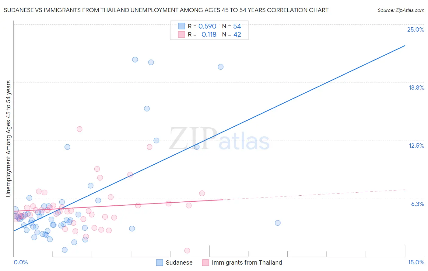 Sudanese vs Immigrants from Thailand Unemployment Among Ages 45 to 54 years