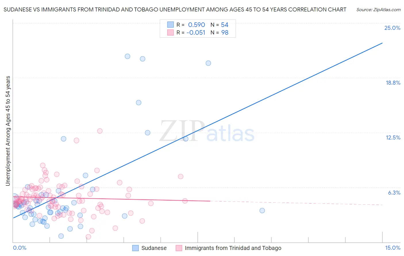 Sudanese vs Immigrants from Trinidad and Tobago Unemployment Among Ages 45 to 54 years