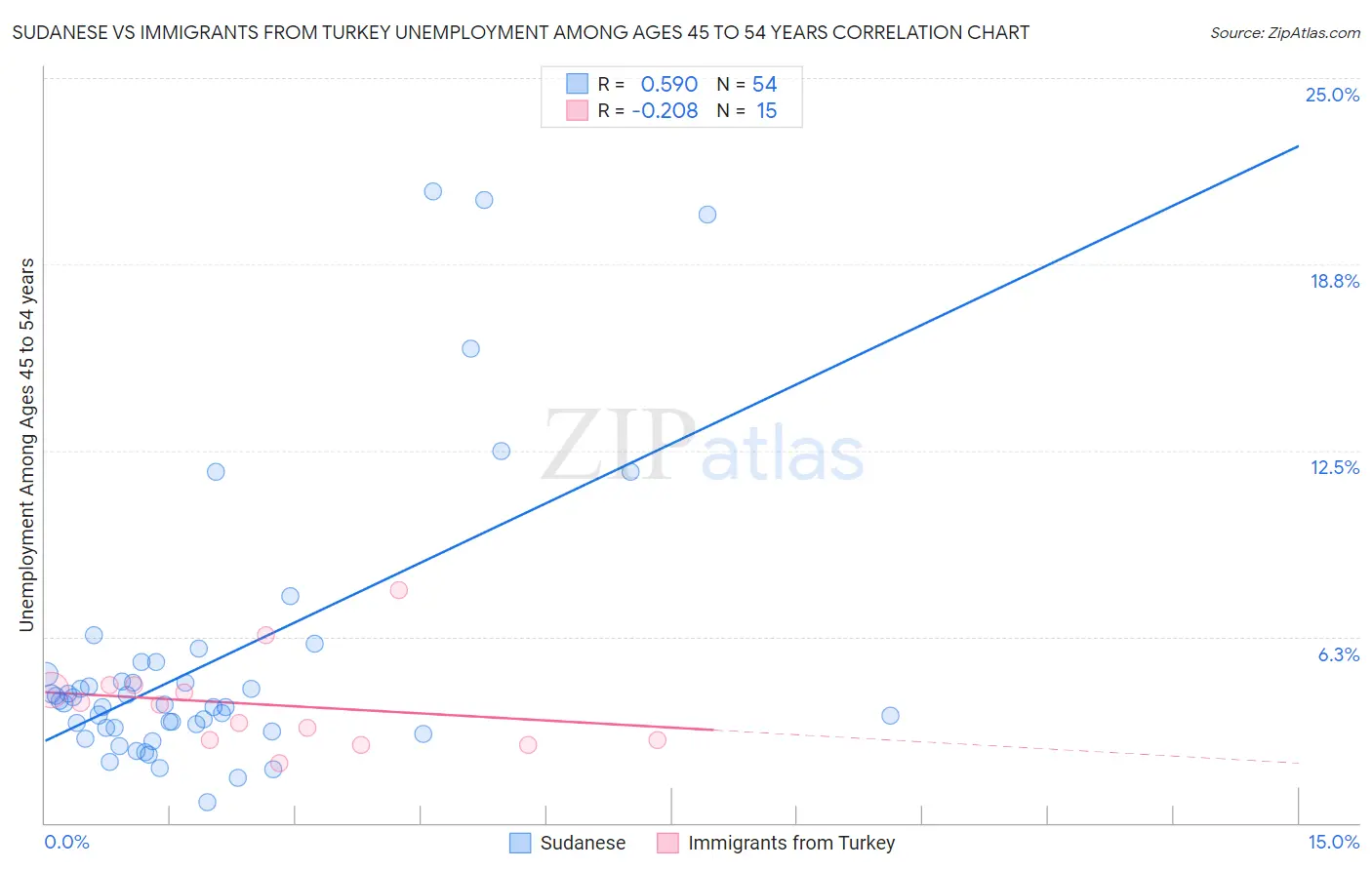 Sudanese vs Immigrants from Turkey Unemployment Among Ages 45 to 54 years