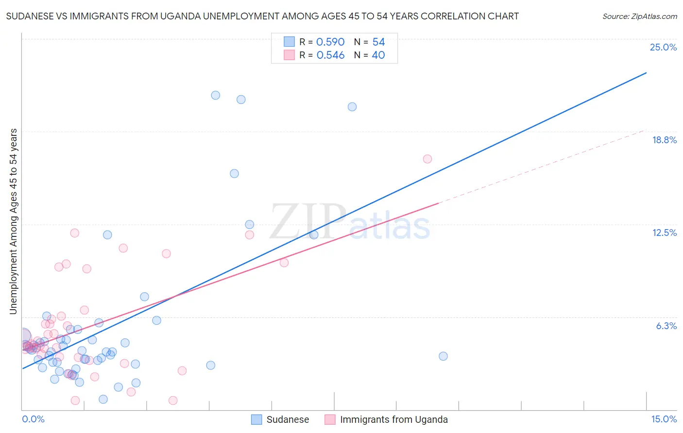 Sudanese vs Immigrants from Uganda Unemployment Among Ages 45 to 54 years