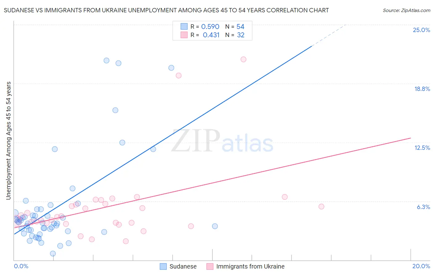 Sudanese vs Immigrants from Ukraine Unemployment Among Ages 45 to 54 years
