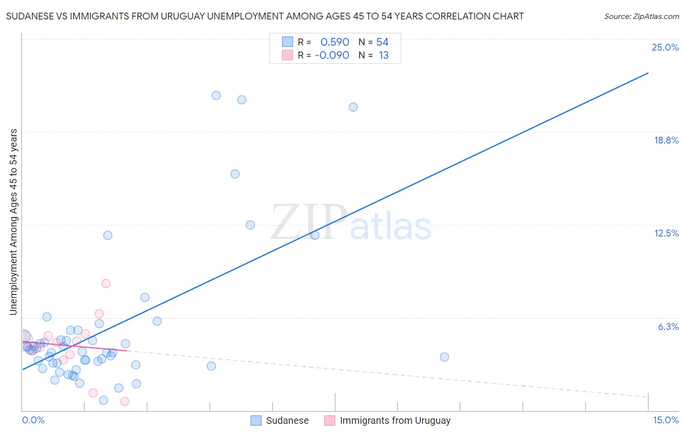 Sudanese vs Immigrants from Uruguay Unemployment Among Ages 45 to 54 years