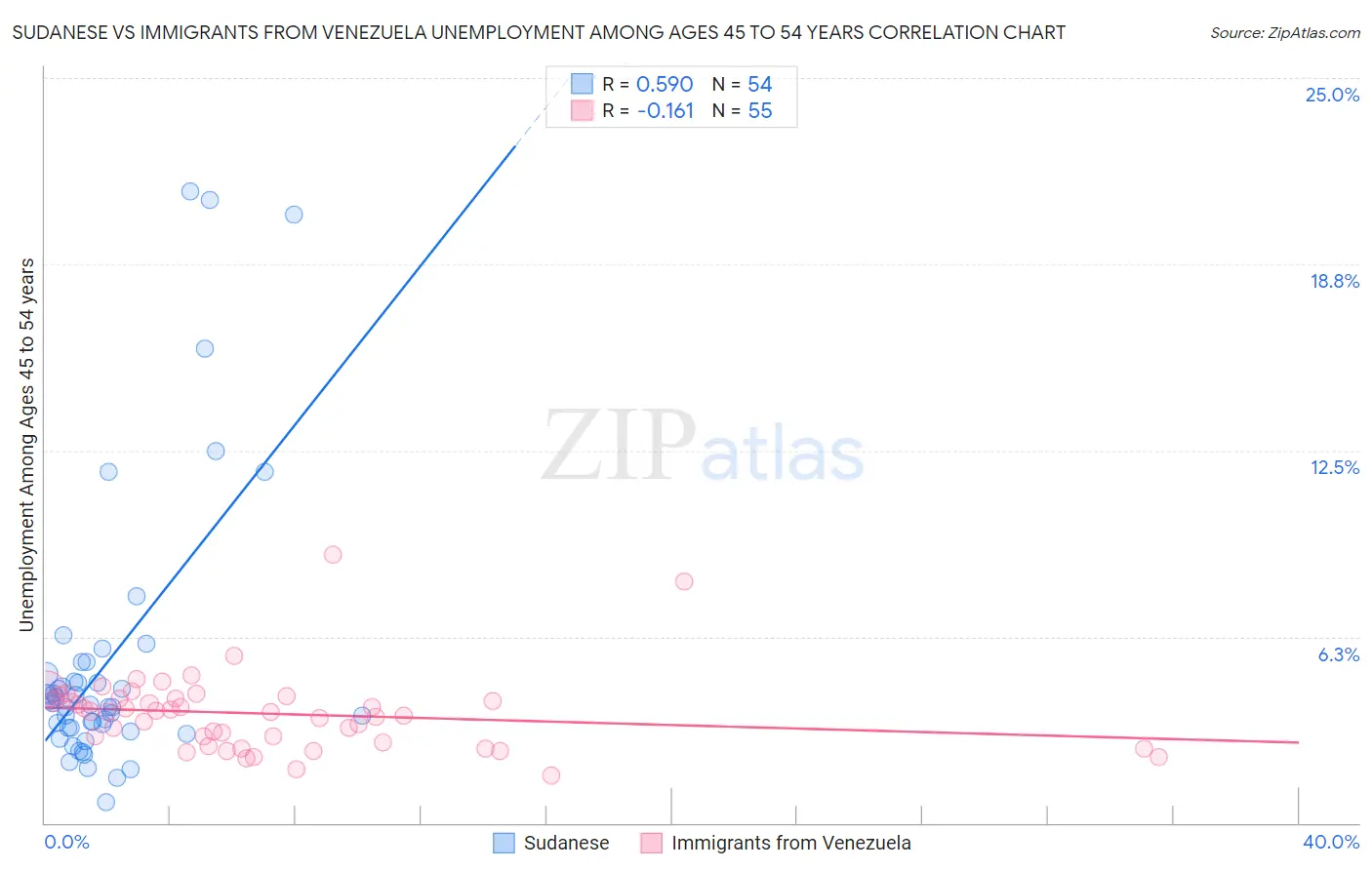 Sudanese vs Immigrants from Venezuela Unemployment Among Ages 45 to 54 years