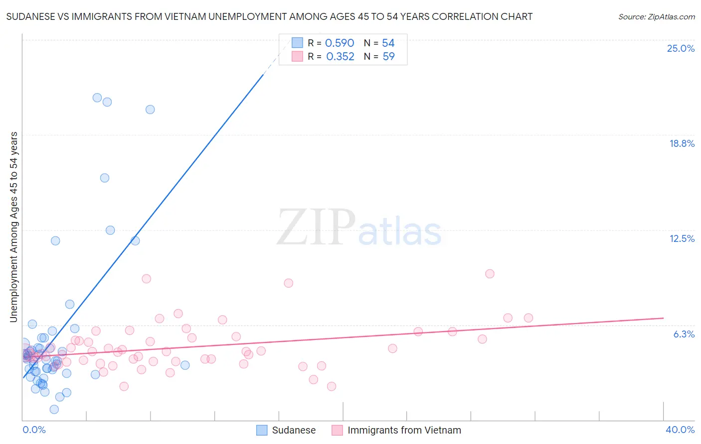 Sudanese vs Immigrants from Vietnam Unemployment Among Ages 45 to 54 years