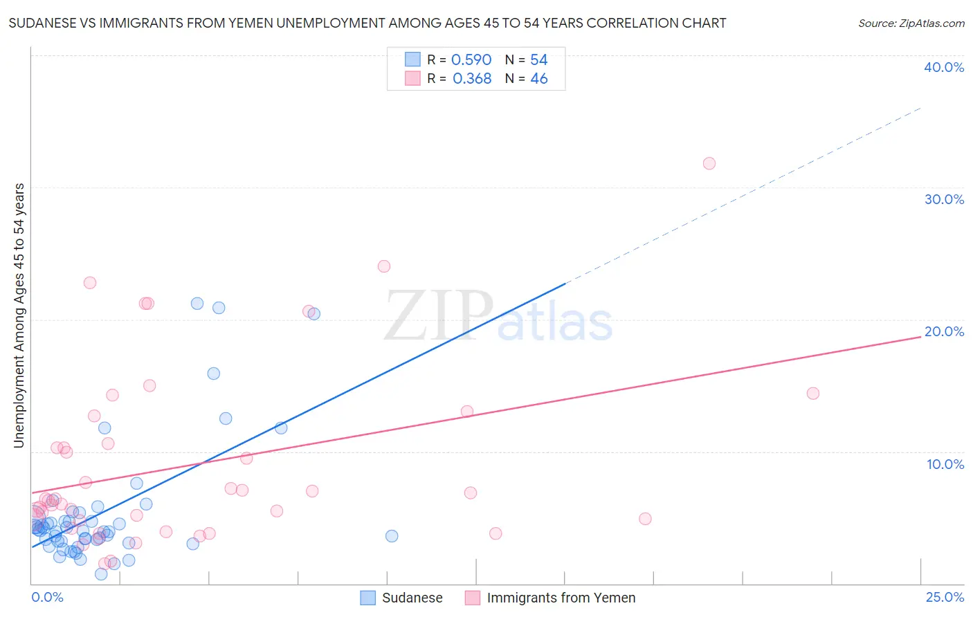 Sudanese vs Immigrants from Yemen Unemployment Among Ages 45 to 54 years