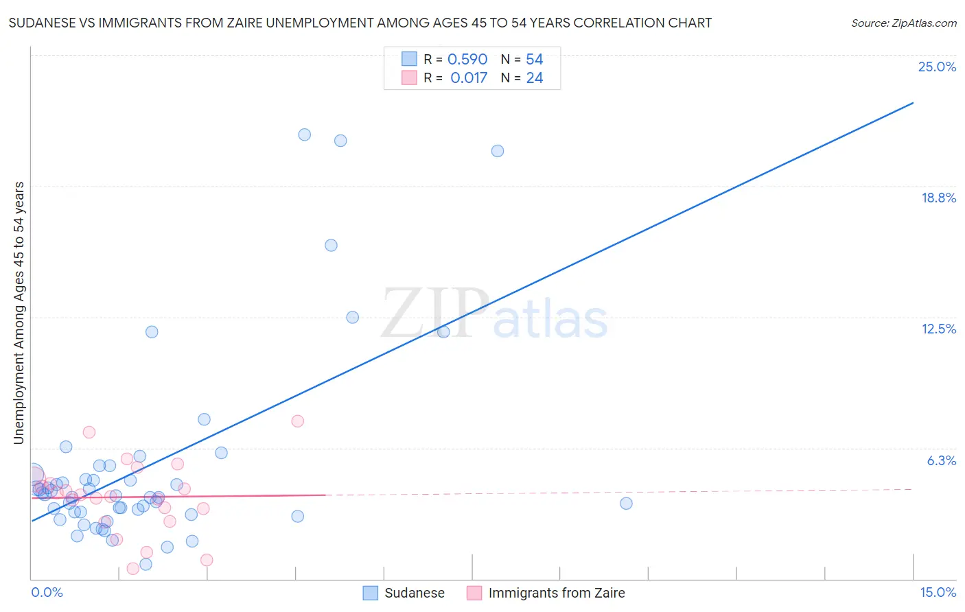 Sudanese vs Immigrants from Zaire Unemployment Among Ages 45 to 54 years