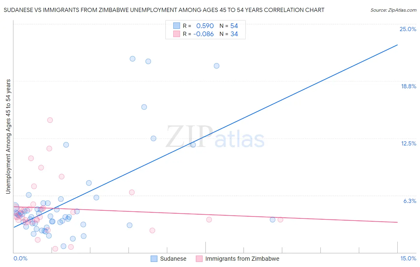 Sudanese vs Immigrants from Zimbabwe Unemployment Among Ages 45 to 54 years