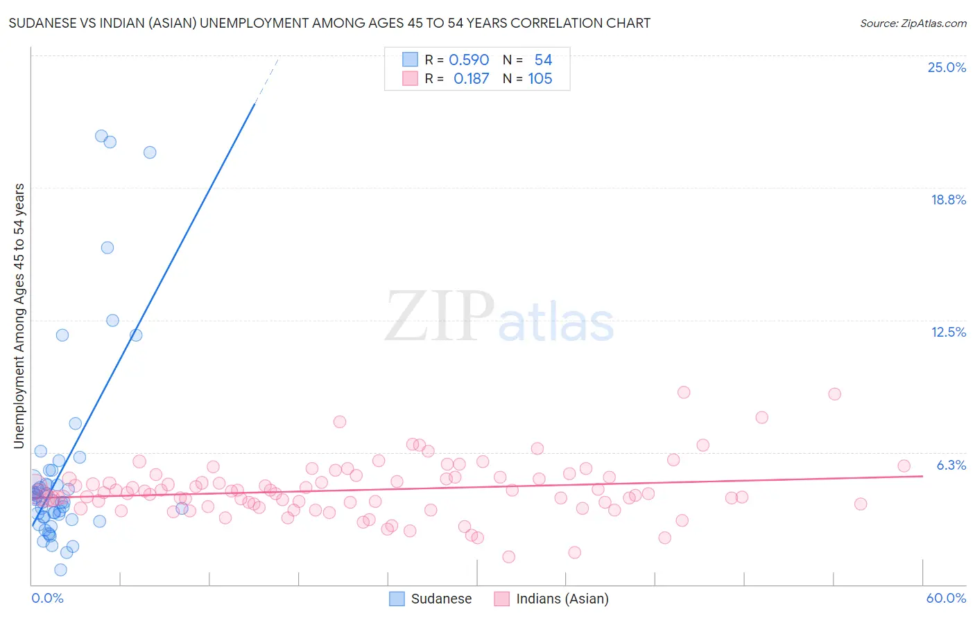 Sudanese vs Indian (Asian) Unemployment Among Ages 45 to 54 years