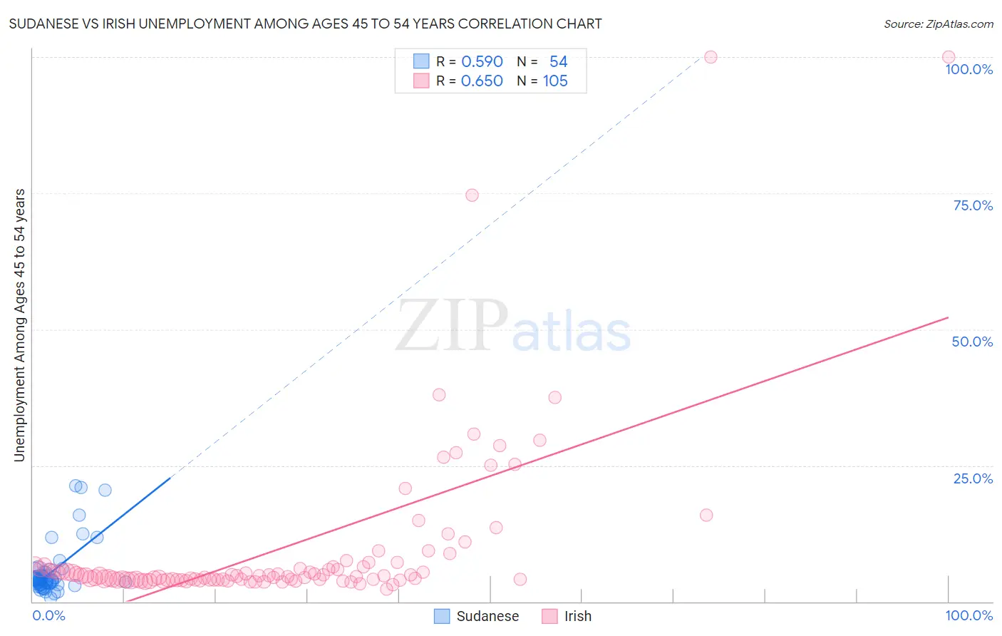 Sudanese vs Irish Unemployment Among Ages 45 to 54 years