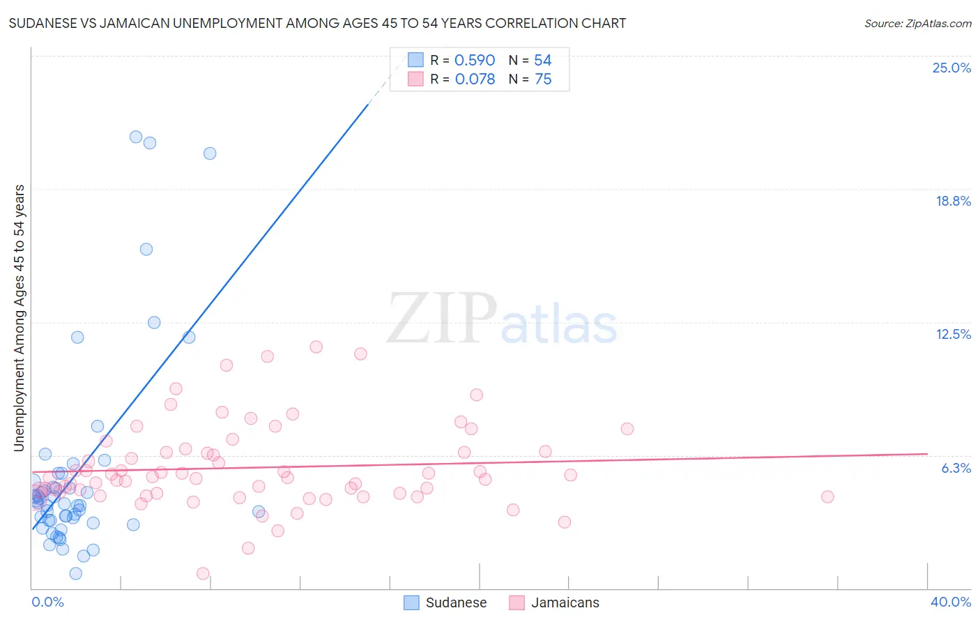 Sudanese vs Jamaican Unemployment Among Ages 45 to 54 years