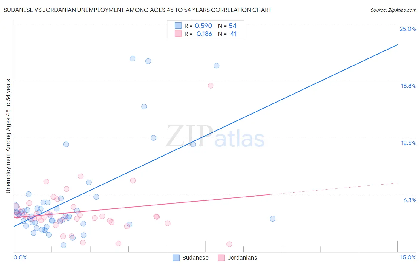 Sudanese vs Jordanian Unemployment Among Ages 45 to 54 years